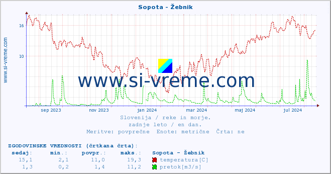 POVPREČJE :: Sopota - Žebnik :: temperatura | pretok | višina :: zadnje leto / en dan.