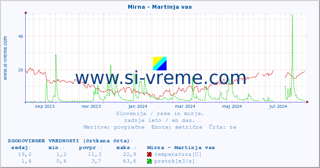 POVPREČJE :: Mirna - Martinja vas :: temperatura | pretok | višina :: zadnje leto / en dan.