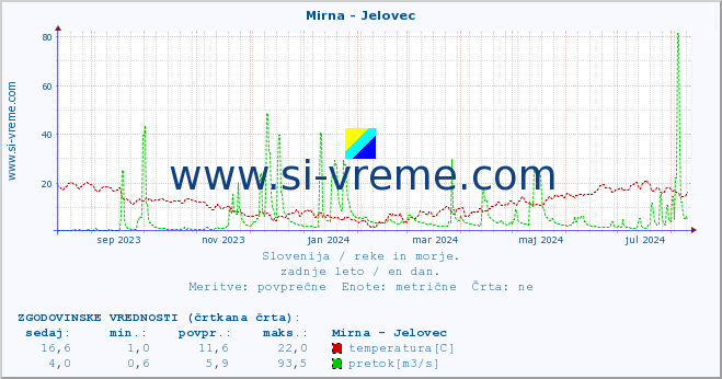 POVPREČJE :: Mirna - Jelovec :: temperatura | pretok | višina :: zadnje leto / en dan.