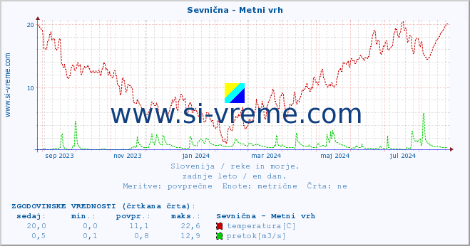 POVPREČJE :: Sevnična - Metni vrh :: temperatura | pretok | višina :: zadnje leto / en dan.