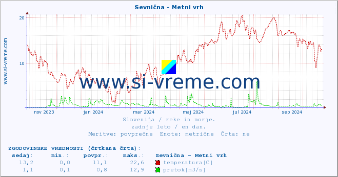 POVPREČJE :: Sevnična - Metni vrh :: temperatura | pretok | višina :: zadnje leto / en dan.