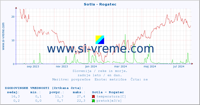 POVPREČJE :: Sotla - Rogatec :: temperatura | pretok | višina :: zadnje leto / en dan.