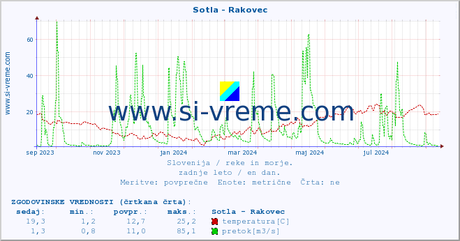 POVPREČJE :: Sotla - Rakovec :: temperatura | pretok | višina :: zadnje leto / en dan.