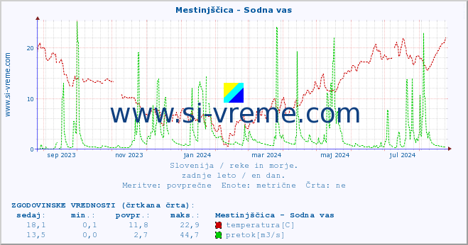 POVPREČJE :: Mestinjščica - Sodna vas :: temperatura | pretok | višina :: zadnje leto / en dan.