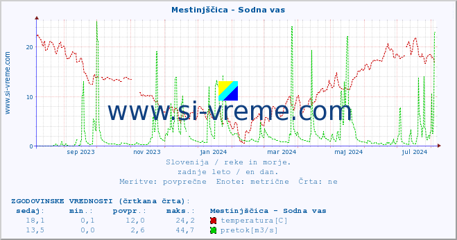 POVPREČJE :: Mestinjščica - Sodna vas :: temperatura | pretok | višina :: zadnje leto / en dan.