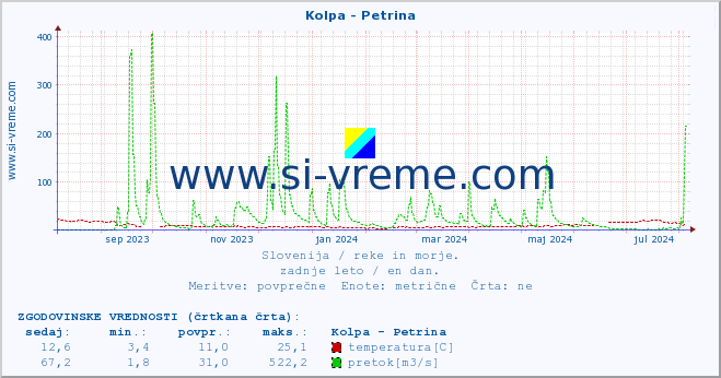 POVPREČJE :: Kolpa - Petrina :: temperatura | pretok | višina :: zadnje leto / en dan.