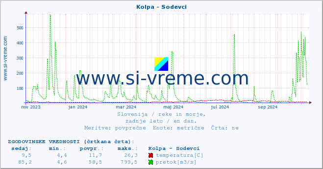 POVPREČJE :: Kolpa - Sodevci :: temperatura | pretok | višina :: zadnje leto / en dan.