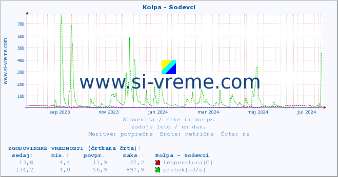 POVPREČJE :: Kolpa - Sodevci :: temperatura | pretok | višina :: zadnje leto / en dan.