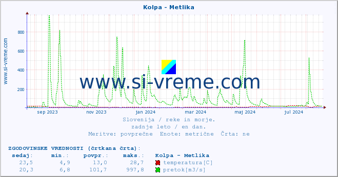 POVPREČJE :: Kolpa - Metlika :: temperatura | pretok | višina :: zadnje leto / en dan.