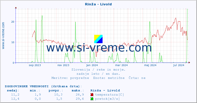 POVPREČJE :: Rinža - Livold :: temperatura | pretok | višina :: zadnje leto / en dan.