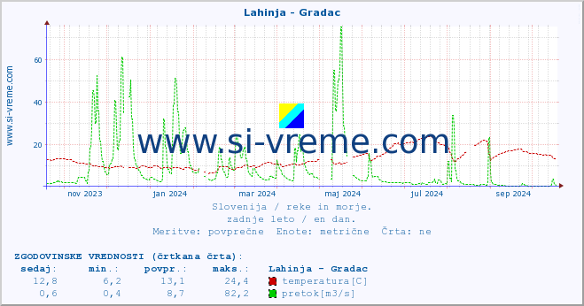 POVPREČJE :: Lahinja - Gradac :: temperatura | pretok | višina :: zadnje leto / en dan.