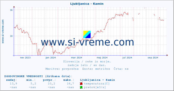 POVPREČJE :: Ljubljanica - Kamin :: temperatura | pretok | višina :: zadnje leto / en dan.