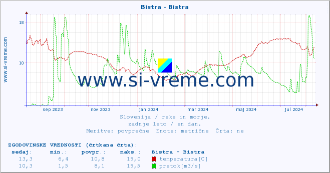 POVPREČJE :: Bistra - Bistra :: temperatura | pretok | višina :: zadnje leto / en dan.