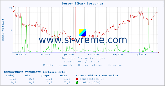 POVPREČJE :: Borovniščica - Borovnica :: temperatura | pretok | višina :: zadnje leto / en dan.