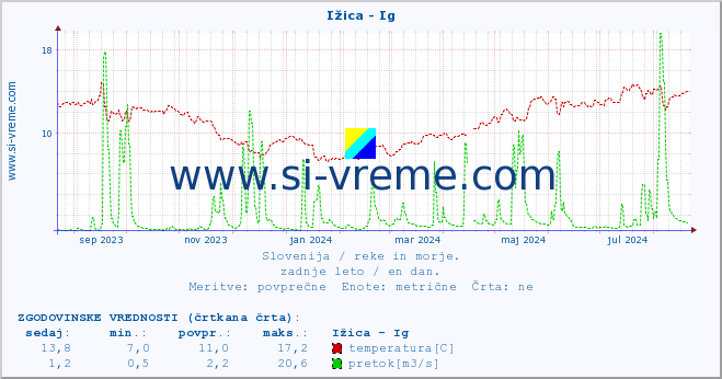 POVPREČJE :: Ižica - Ig :: temperatura | pretok | višina :: zadnje leto / en dan.