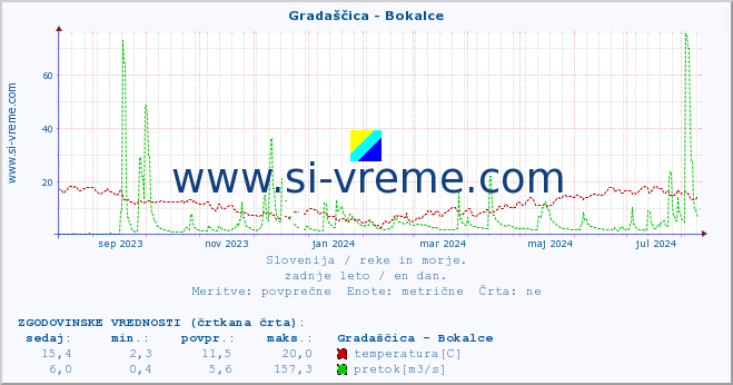 POVPREČJE :: Gradaščica - Bokalce :: temperatura | pretok | višina :: zadnje leto / en dan.