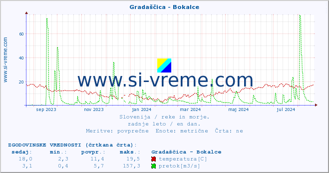 POVPREČJE :: Gradaščica - Bokalce :: temperatura | pretok | višina :: zadnje leto / en dan.