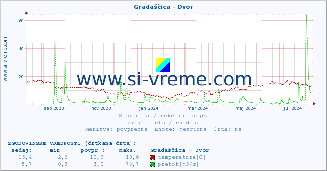 POVPREČJE :: Gradaščica - Dvor :: temperatura | pretok | višina :: zadnje leto / en dan.