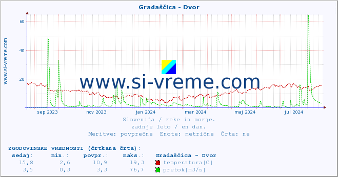 POVPREČJE :: Gradaščica - Dvor :: temperatura | pretok | višina :: zadnje leto / en dan.