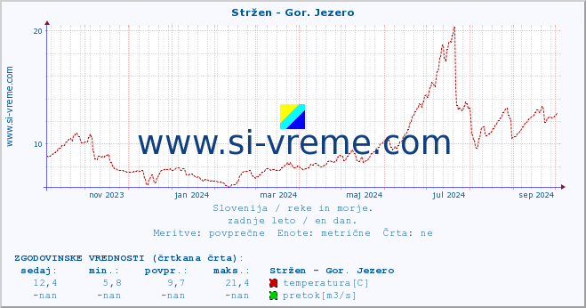 POVPREČJE :: Stržen - Gor. Jezero :: temperatura | pretok | višina :: zadnje leto / en dan.