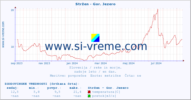 POVPREČJE :: Stržen - Gor. Jezero :: temperatura | pretok | višina :: zadnje leto / en dan.