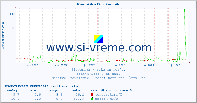 POVPREČJE :: Stržen - Gor. Jezero :: temperatura | pretok | višina :: zadnje leto / en dan.