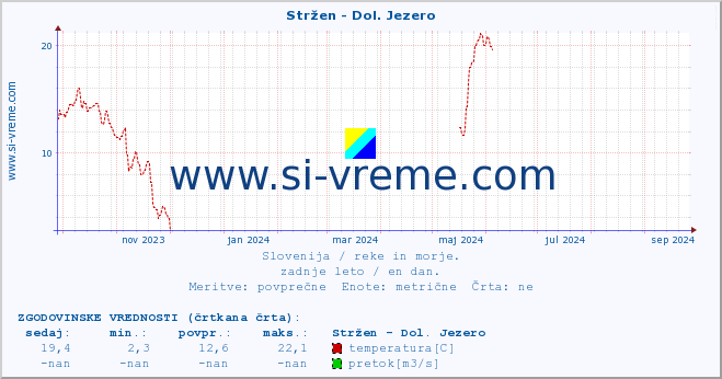 POVPREČJE :: Stržen - Dol. Jezero :: temperatura | pretok | višina :: zadnje leto / en dan.