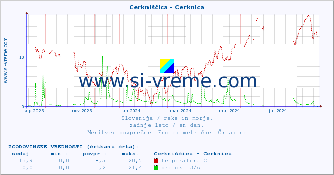 POVPREČJE :: Cerkniščica - Cerknica :: temperatura | pretok | višina :: zadnje leto / en dan.