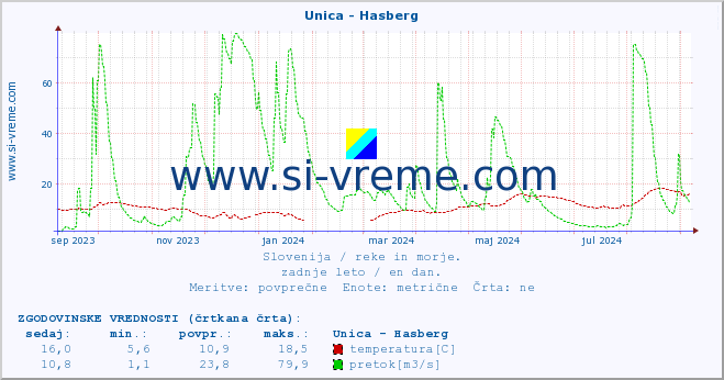 POVPREČJE :: Unica - Hasberg :: temperatura | pretok | višina :: zadnje leto / en dan.