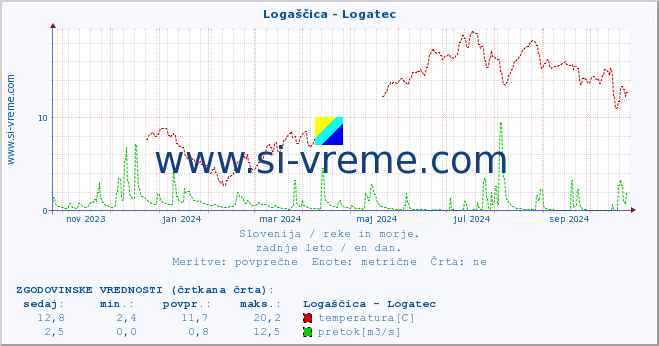 POVPREČJE :: Logaščica - Logatec :: temperatura | pretok | višina :: zadnje leto / en dan.