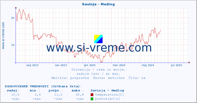 POVPREČJE :: Savinja - Medlog :: temperatura | pretok | višina :: zadnje leto / en dan.