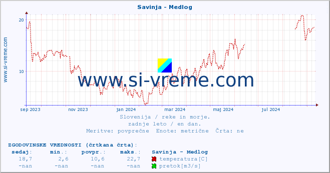 POVPREČJE :: Savinja - Medlog :: temperatura | pretok | višina :: zadnje leto / en dan.