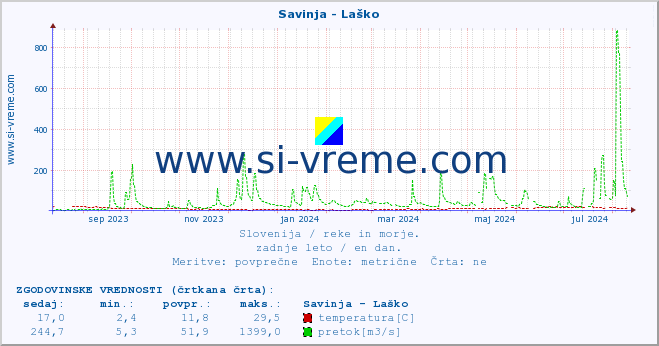 POVPREČJE :: Savinja - Laško :: temperatura | pretok | višina :: zadnje leto / en dan.