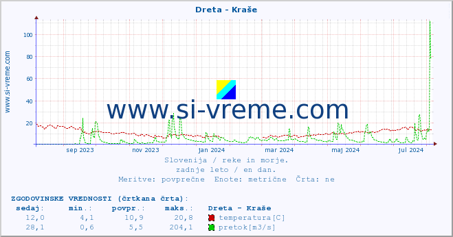 POVPREČJE :: Dreta - Kraše :: temperatura | pretok | višina :: zadnje leto / en dan.