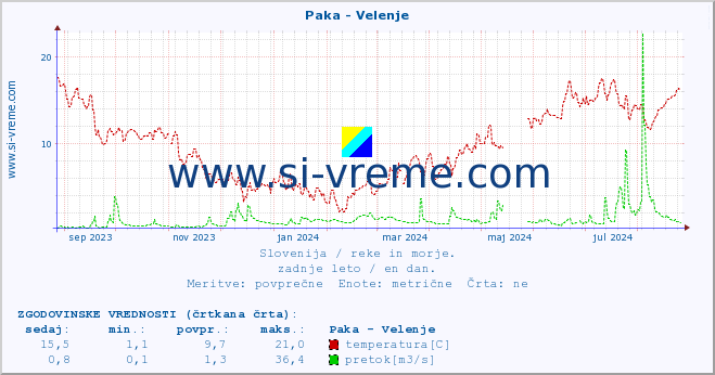 POVPREČJE :: Paka - Velenje :: temperatura | pretok | višina :: zadnje leto / en dan.