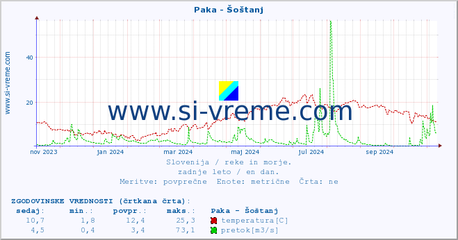 POVPREČJE :: Paka - Šoštanj :: temperatura | pretok | višina :: zadnje leto / en dan.