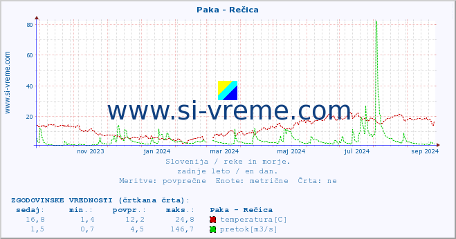 POVPREČJE :: Paka - Rečica :: temperatura | pretok | višina :: zadnje leto / en dan.