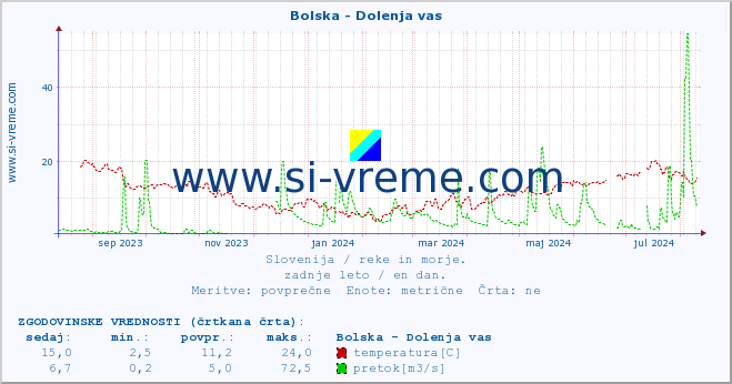 POVPREČJE :: Bolska - Dolenja vas :: temperatura | pretok | višina :: zadnje leto / en dan.