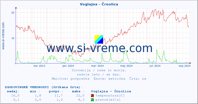 POVPREČJE :: Voglajna - Črnolica :: temperatura | pretok | višina :: zadnje leto / en dan.