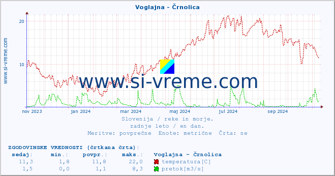 POVPREČJE :: Voglajna - Črnolica :: temperatura | pretok | višina :: zadnje leto / en dan.