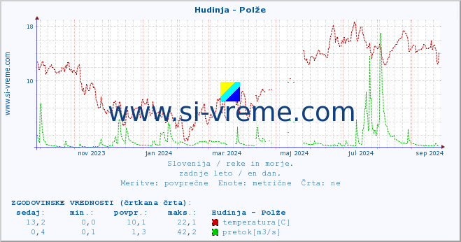 POVPREČJE :: Hudinja - Polže :: temperatura | pretok | višina :: zadnje leto / en dan.