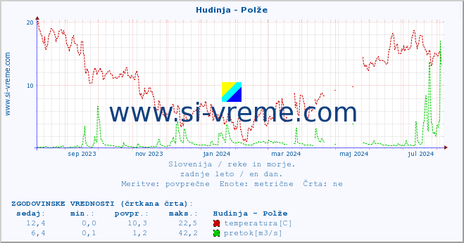 POVPREČJE :: Hudinja - Polže :: temperatura | pretok | višina :: zadnje leto / en dan.