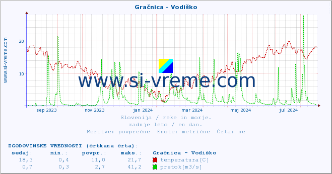 POVPREČJE :: Gračnica - Vodiško :: temperatura | pretok | višina :: zadnje leto / en dan.