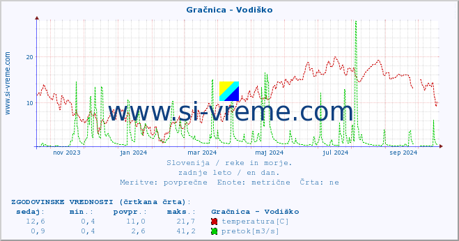 POVPREČJE :: Gračnica - Vodiško :: temperatura | pretok | višina :: zadnje leto / en dan.