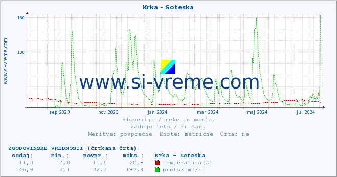 POVPREČJE :: Krka - Soteska :: temperatura | pretok | višina :: zadnje leto / en dan.