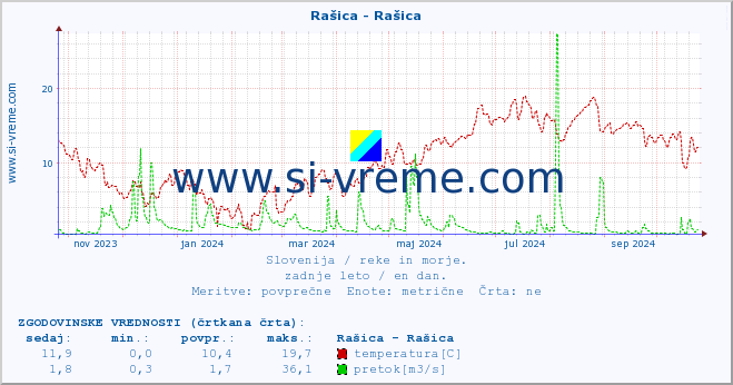 POVPREČJE :: Rašica - Rašica :: temperatura | pretok | višina :: zadnje leto / en dan.