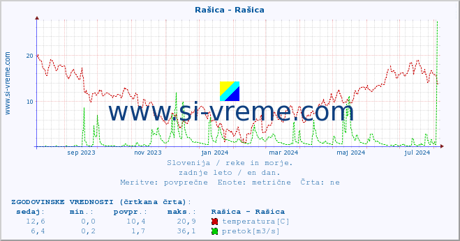 POVPREČJE :: Rašica - Rašica :: temperatura | pretok | višina :: zadnje leto / en dan.