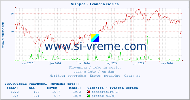 POVPREČJE :: Višnjica - Ivančna Gorica :: temperatura | pretok | višina :: zadnje leto / en dan.