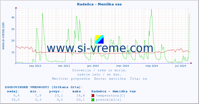 POVPREČJE :: Radešca - Meniška vas :: temperatura | pretok | višina :: zadnje leto / en dan.