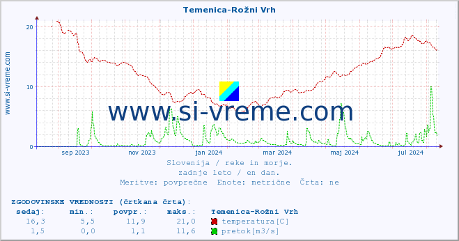 POVPREČJE :: Temenica-Rožni Vrh :: temperatura | pretok | višina :: zadnje leto / en dan.